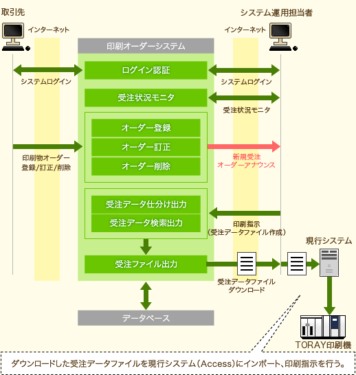 システムの流れ